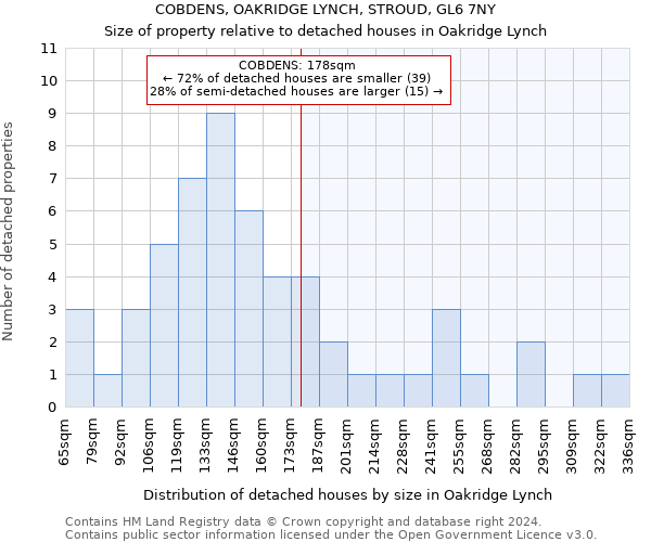 COBDENS, OAKRIDGE LYNCH, STROUD, GL6 7NY: Size of property relative to detached houses in Oakridge Lynch