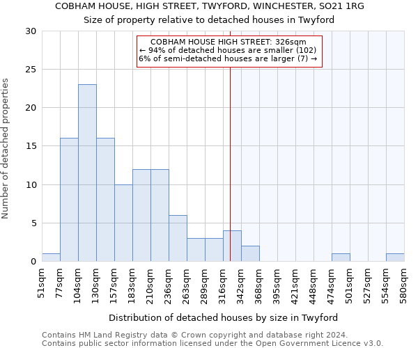 COBHAM HOUSE, HIGH STREET, TWYFORD, WINCHESTER, SO21 1RG: Size of property relative to detached houses in Twyford