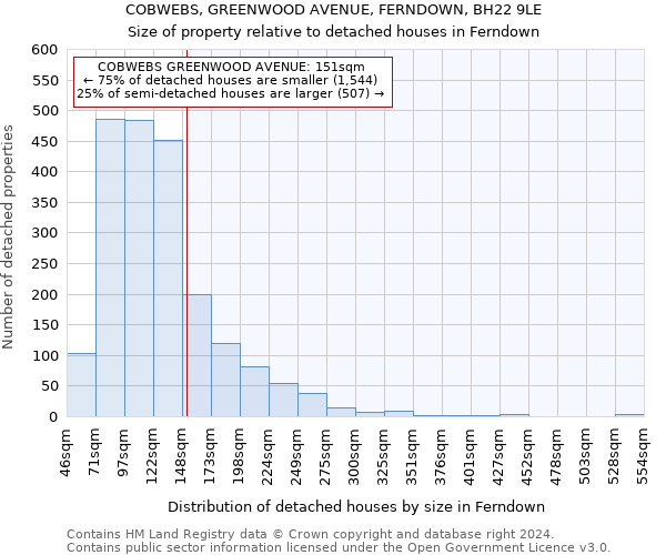 COBWEBS, GREENWOOD AVENUE, FERNDOWN, BH22 9LE: Size of property relative to detached houses in Ferndown