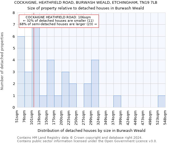 COCKAIGNE, HEATHFIELD ROAD, BURWASH WEALD, ETCHINGHAM, TN19 7LB: Size of property relative to detached houses in Burwash Weald