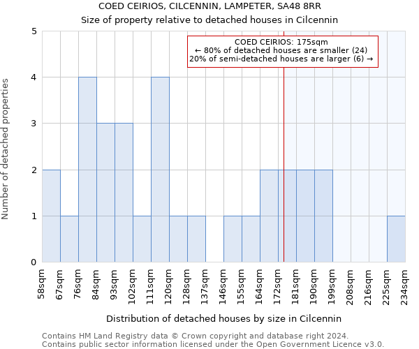 COED CEIRIOS, CILCENNIN, LAMPETER, SA48 8RR: Size of property relative to detached houses in Cilcennin