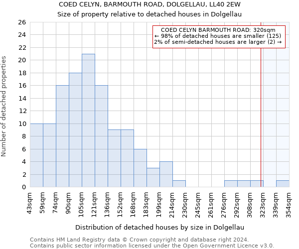 COED CELYN, BARMOUTH ROAD, DOLGELLAU, LL40 2EW: Size of property relative to detached houses in Dolgellau