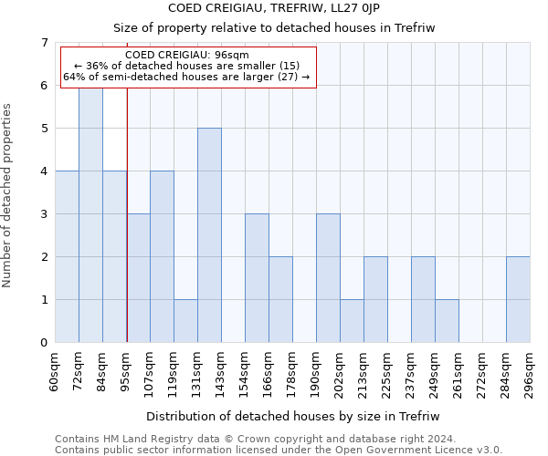 COED CREIGIAU, TREFRIW, LL27 0JP: Size of property relative to detached houses in Trefriw