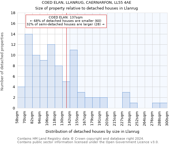 COED ELAN, LLANRUG, CAERNARFON, LL55 4AE: Size of property relative to detached houses in Llanrug