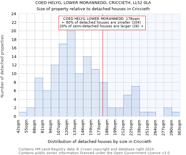 COED HELYG, LOWER MORANNEDD, CRICCIETH, LL52 0LA: Size of property relative to detached houses in Criccieth