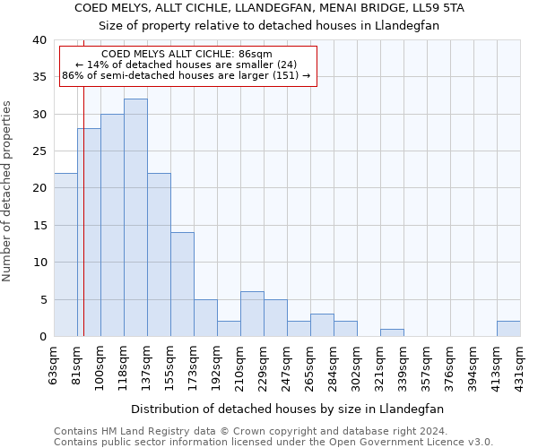 COED MELYS, ALLT CICHLE, LLANDEGFAN, MENAI BRIDGE, LL59 5TA: Size of property relative to detached houses in Llandegfan