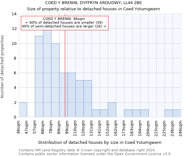 COED Y BRENIN, DYFFRYN ARDUDWY, LL44 2BE: Size of property relative to detached houses in Coed Ystumgwern