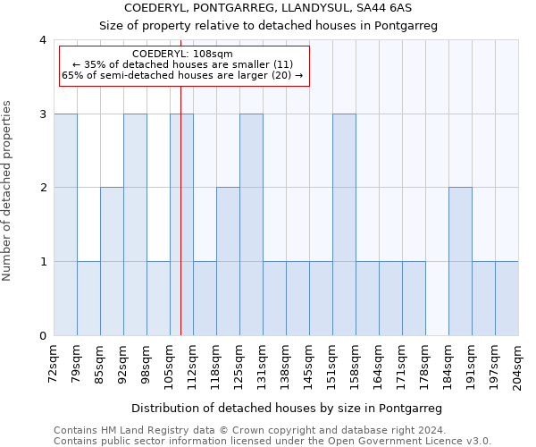 COEDERYL, PONTGARREG, LLANDYSUL, SA44 6AS: Size of property relative to detached houses in Pontgarreg