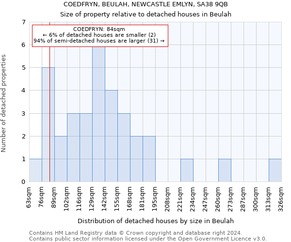 COEDFRYN, BEULAH, NEWCASTLE EMLYN, SA38 9QB: Size of property relative to detached houses in Beulah