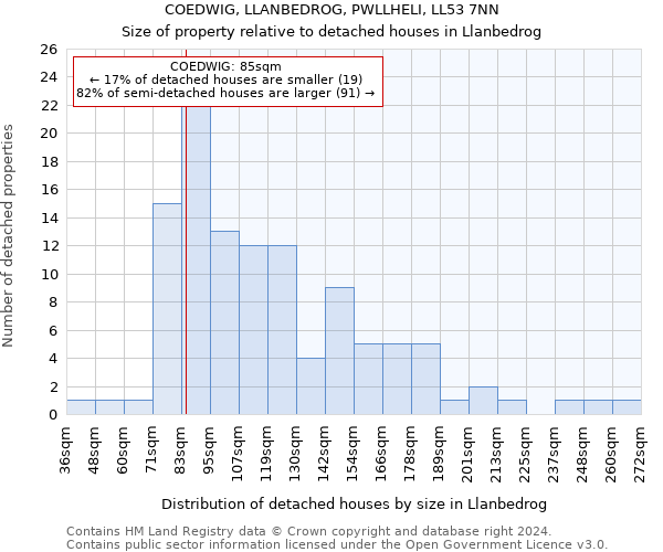 COEDWIG, LLANBEDROG, PWLLHELI, LL53 7NN: Size of property relative to detached houses in Llanbedrog