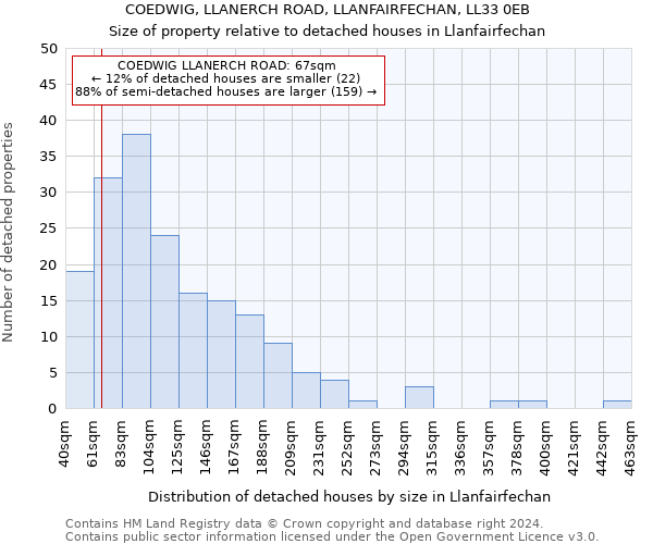 COEDWIG, LLANERCH ROAD, LLANFAIRFECHAN, LL33 0EB: Size of property relative to detached houses in Llanfairfechan