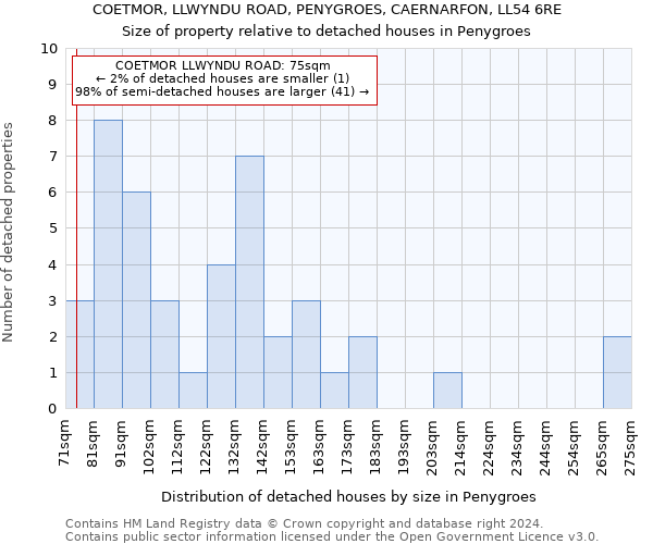 COETMOR, LLWYNDU ROAD, PENYGROES, CAERNARFON, LL54 6RE: Size of property relative to detached houses in Penygroes