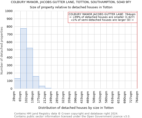 COLBURY MANOR, JACOBS GUTTER LANE, TOTTON, SOUTHAMPTON, SO40 9FY: Size of property relative to detached houses in Totton