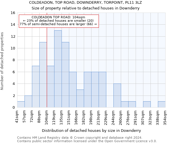 COLDEADON, TOP ROAD, DOWNDERRY, TORPOINT, PL11 3LZ: Size of property relative to detached houses in Downderry