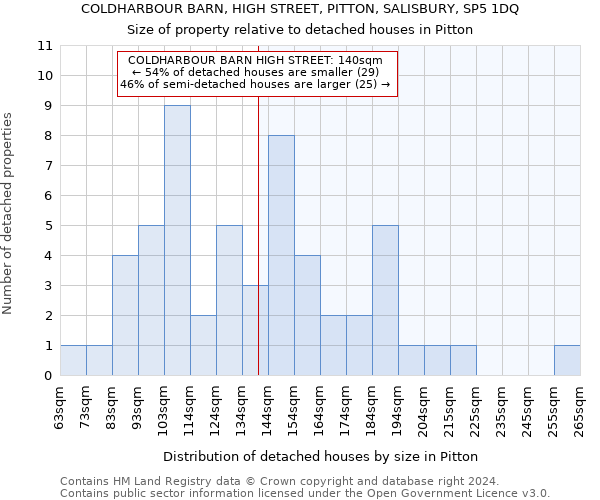 COLDHARBOUR BARN, HIGH STREET, PITTON, SALISBURY, SP5 1DQ: Size of property relative to detached houses in Pitton