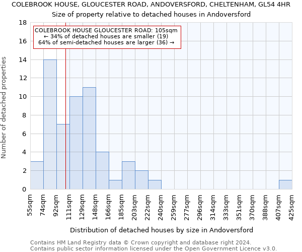 COLEBROOK HOUSE, GLOUCESTER ROAD, ANDOVERSFORD, CHELTENHAM, GL54 4HR: Size of property relative to detached houses in Andoversford