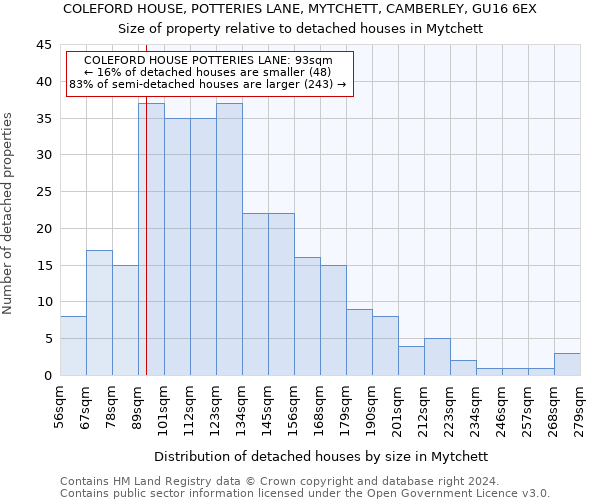 COLEFORD HOUSE, POTTERIES LANE, MYTCHETT, CAMBERLEY, GU16 6EX: Size of property relative to detached houses in Mytchett