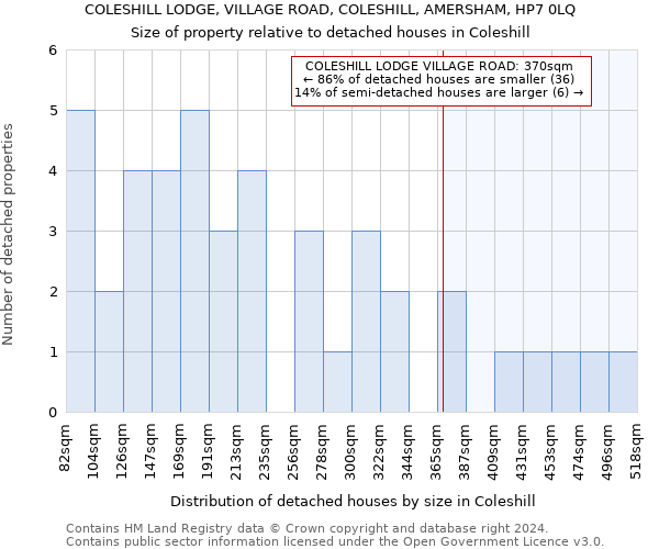 COLESHILL LODGE, VILLAGE ROAD, COLESHILL, AMERSHAM, HP7 0LQ: Size of property relative to detached houses in Coleshill