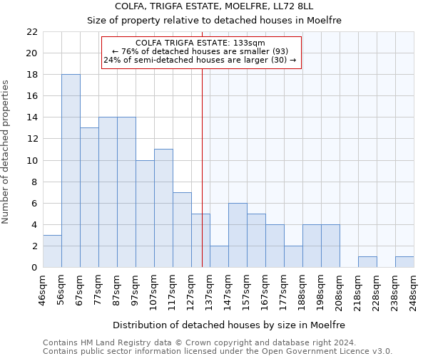 COLFA, TRIGFA ESTATE, MOELFRE, LL72 8LL: Size of property relative to detached houses in Moelfre