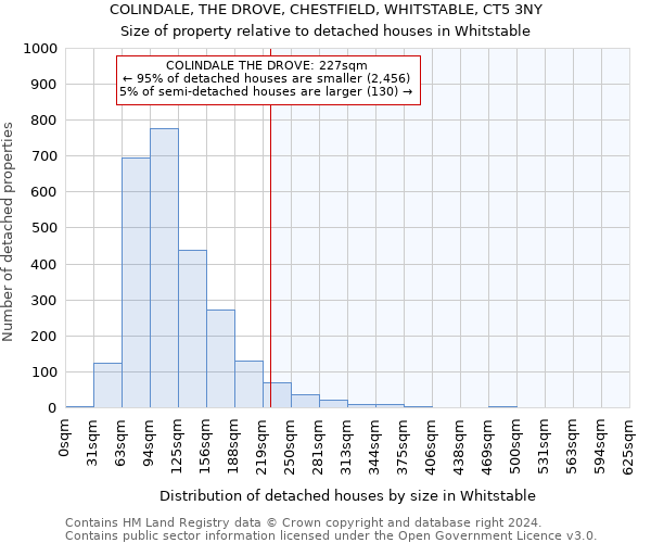 COLINDALE, THE DROVE, CHESTFIELD, WHITSTABLE, CT5 3NY: Size of property relative to detached houses in Whitstable