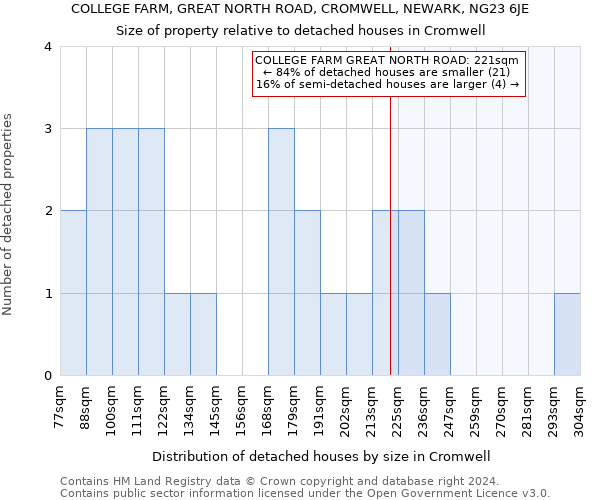 COLLEGE FARM, GREAT NORTH ROAD, CROMWELL, NEWARK, NG23 6JE: Size of property relative to detached houses in Cromwell