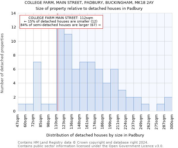 COLLEGE FARM, MAIN STREET, PADBURY, BUCKINGHAM, MK18 2AY: Size of property relative to detached houses in Padbury