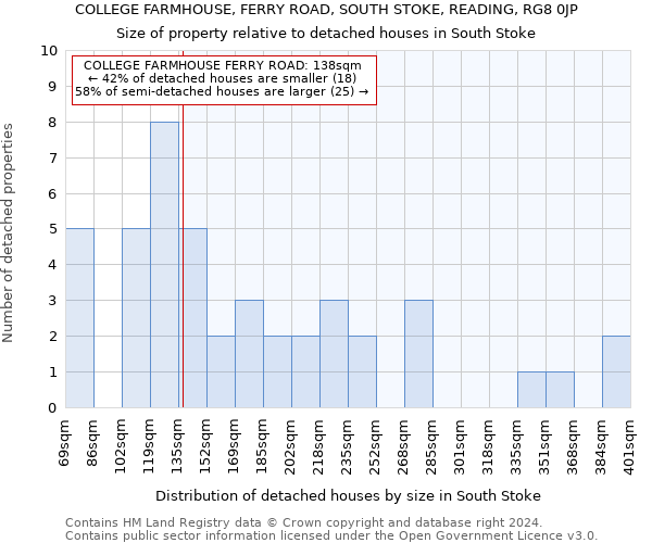 COLLEGE FARMHOUSE, FERRY ROAD, SOUTH STOKE, READING, RG8 0JP: Size of property relative to detached houses in South Stoke