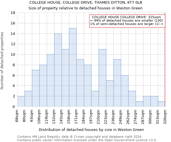 COLLEGE HOUSE, COLLEGE DRIVE, THAMES DITTON, KT7 0LB: Size of property relative to detached houses in Weston Green