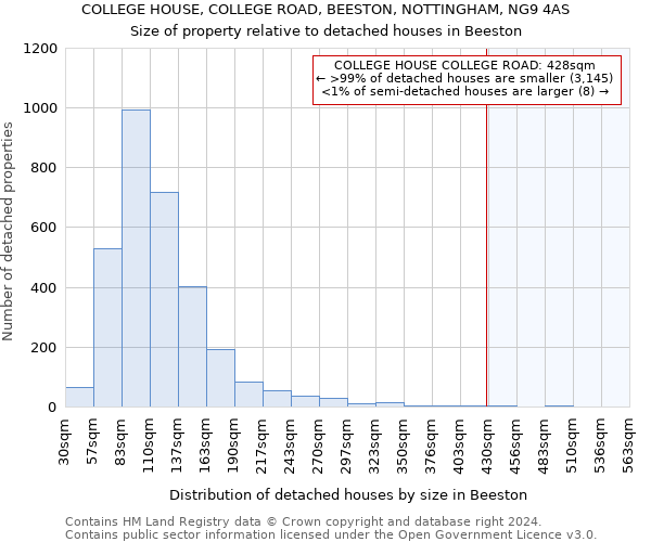 COLLEGE HOUSE, COLLEGE ROAD, BEESTON, NOTTINGHAM, NG9 4AS: Size of property relative to detached houses in Beeston