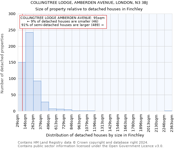 COLLINGTREE LODGE, AMBERDEN AVENUE, LONDON, N3 3BJ: Size of property relative to detached houses in Finchley