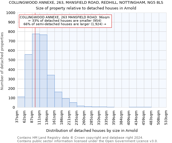 COLLINGWOOD ANNEXE, 263, MANSFIELD ROAD, REDHILL, NOTTINGHAM, NG5 8LS: Size of property relative to detached houses in Arnold