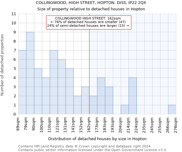 COLLINGWOOD, HIGH STREET, HOPTON, DISS, IP22 2QX: Size of property relative to detached houses in Hopton