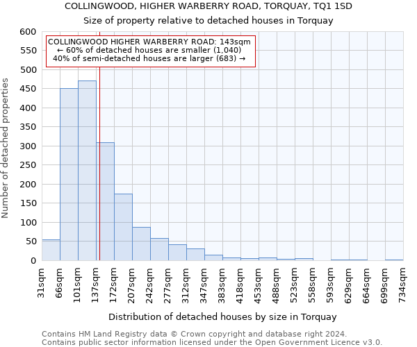 COLLINGWOOD, HIGHER WARBERRY ROAD, TORQUAY, TQ1 1SD: Size of property relative to detached houses in Torquay