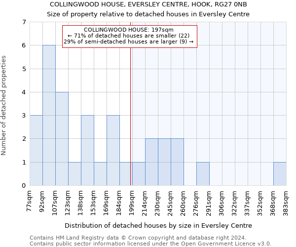 COLLINGWOOD HOUSE, EVERSLEY CENTRE, HOOK, RG27 0NB: Size of property relative to detached houses in Eversley Centre