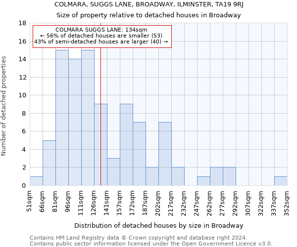 COLMARA, SUGGS LANE, BROADWAY, ILMINSTER, TA19 9RJ: Size of property relative to detached houses in Broadway