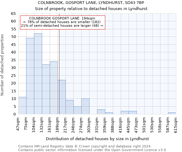 COLNBROOK, GOSPORT LANE, LYNDHURST, SO43 7BP: Size of property relative to detached houses in Lyndhurst