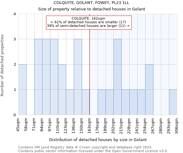 COLQUITE, GOLANT, FOWEY, PL23 1LL: Size of property relative to detached houses in Golant