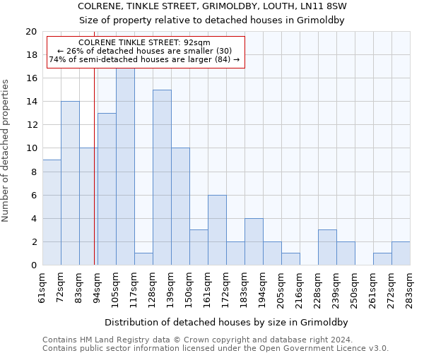 COLRENE, TINKLE STREET, GRIMOLDBY, LOUTH, LN11 8SW: Size of property relative to detached houses in Grimoldby