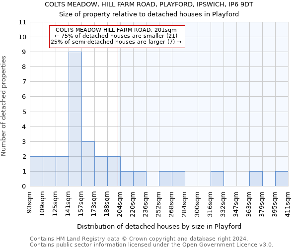 COLTS MEADOW, HILL FARM ROAD, PLAYFORD, IPSWICH, IP6 9DT: Size of property relative to detached houses in Playford