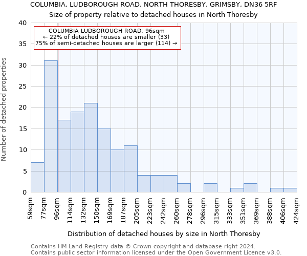 COLUMBIA, LUDBOROUGH ROAD, NORTH THORESBY, GRIMSBY, DN36 5RF: Size of property relative to detached houses in North Thoresby