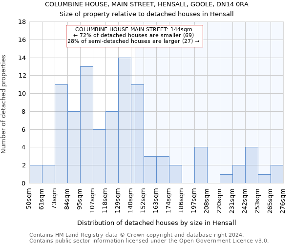 COLUMBINE HOUSE, MAIN STREET, HENSALL, GOOLE, DN14 0RA: Size of property relative to detached houses in Hensall