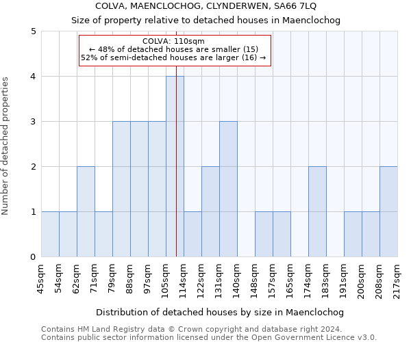 COLVA, MAENCLOCHOG, CLYNDERWEN, SA66 7LQ: Size of property relative to detached houses in Maenclochog