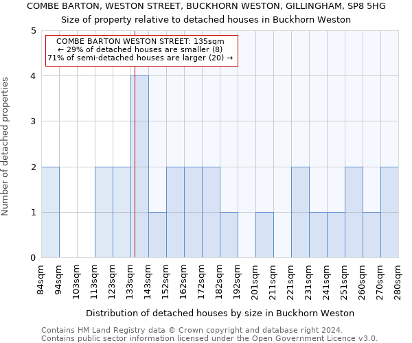 COMBE BARTON, WESTON STREET, BUCKHORN WESTON, GILLINGHAM, SP8 5HG: Size of property relative to detached houses in Buckhorn Weston