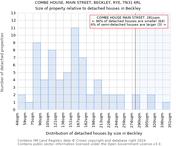 COMBE HOUSE, MAIN STREET, BECKLEY, RYE, TN31 6RL: Size of property relative to detached houses in Beckley