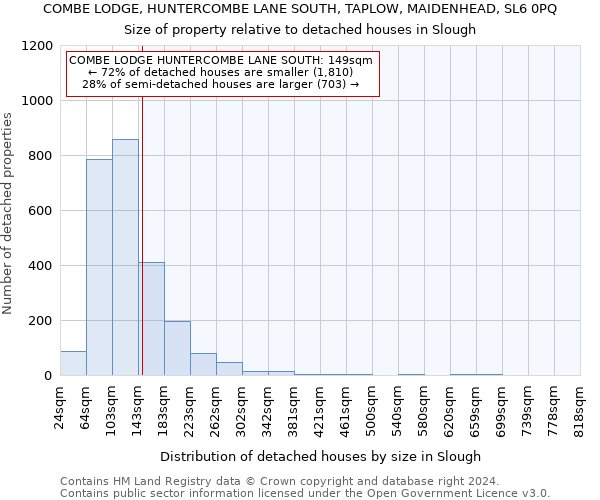 COMBE LODGE, HUNTERCOMBE LANE SOUTH, TAPLOW, MAIDENHEAD, SL6 0PQ: Size of property relative to detached houses in Slough