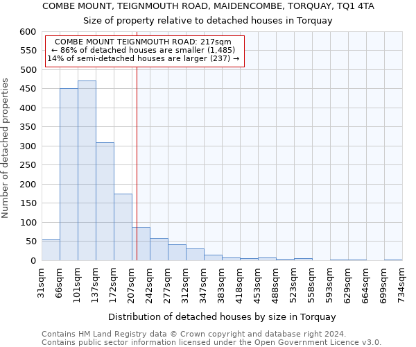 COMBE MOUNT, TEIGNMOUTH ROAD, MAIDENCOMBE, TORQUAY, TQ1 4TA: Size of property relative to detached houses in Torquay