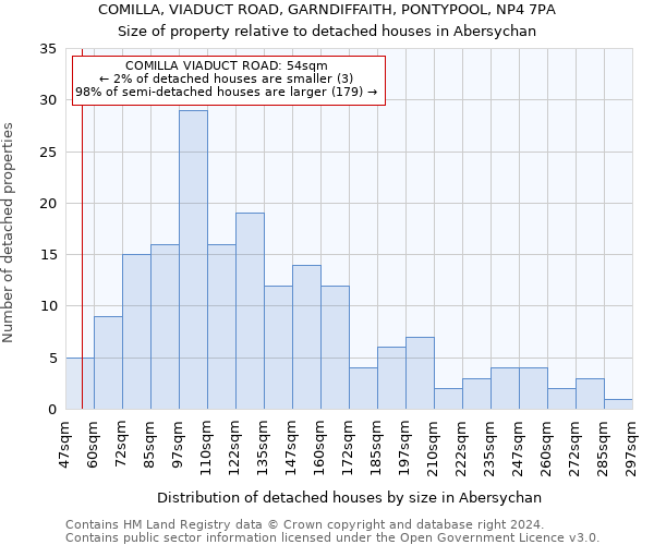 COMILLA, VIADUCT ROAD, GARNDIFFAITH, PONTYPOOL, NP4 7PA: Size of property relative to detached houses in Abersychan