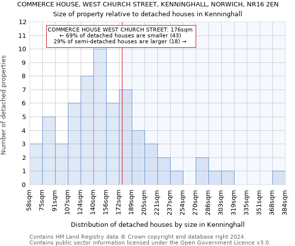 COMMERCE HOUSE, WEST CHURCH STREET, KENNINGHALL, NORWICH, NR16 2EN: Size of property relative to detached houses in Kenninghall