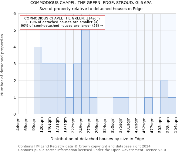 COMMODIOUS CHAPEL, THE GREEN, EDGE, STROUD, GL6 6PA: Size of property relative to detached houses in Edge