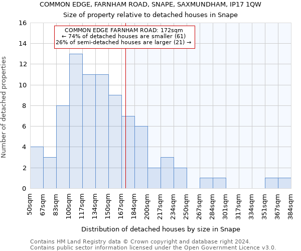 COMMON EDGE, FARNHAM ROAD, SNAPE, SAXMUNDHAM, IP17 1QW: Size of property relative to detached houses in Snape